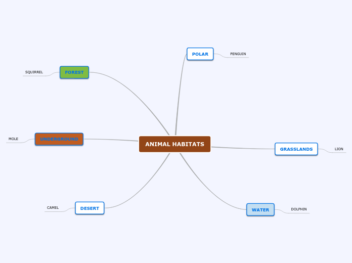 animal-habitats-mind-map